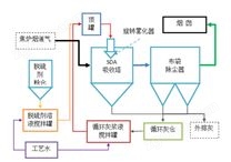 SDA半干法脫硫(脫酸)